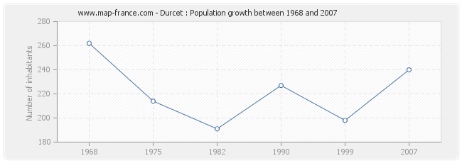 Population Durcet