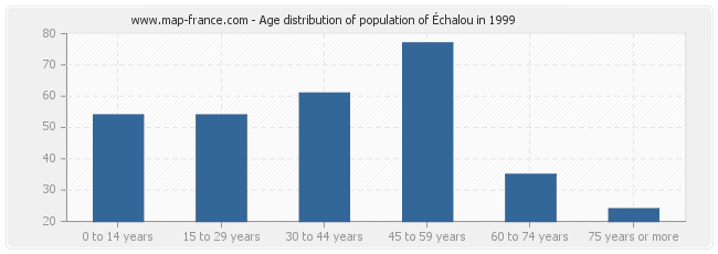 Age distribution of population of Échalou in 1999