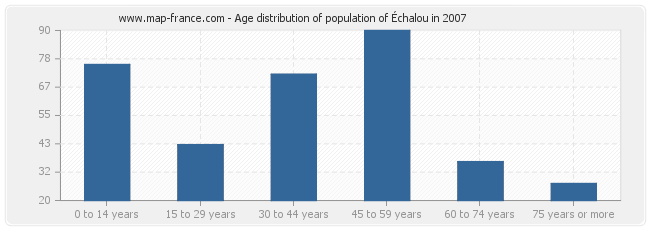 Age distribution of population of Échalou in 2007