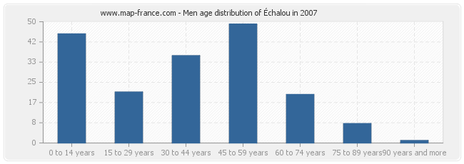 Men age distribution of Échalou in 2007