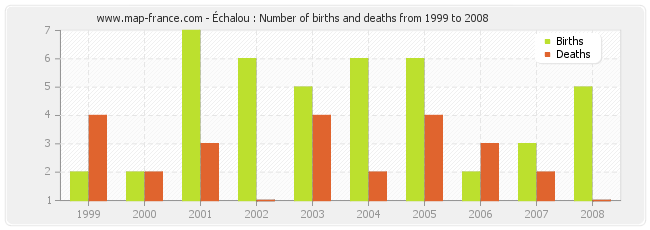 Échalou : Number of births and deaths from 1999 to 2008