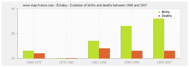 Échalou : Evolution of births and deaths between 1968 and 2007