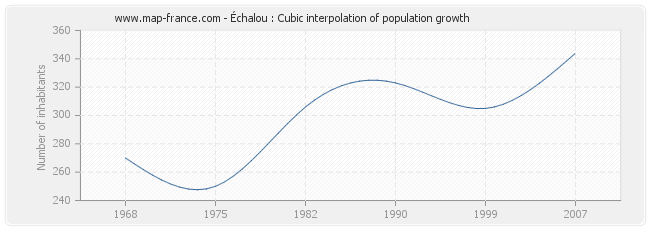 Échalou : Cubic interpolation of population growth