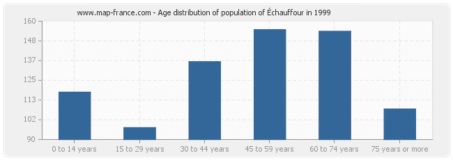 Age distribution of population of Échauffour in 1999
