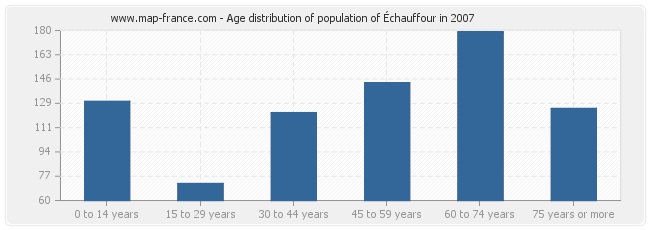 Age distribution of population of Échauffour in 2007