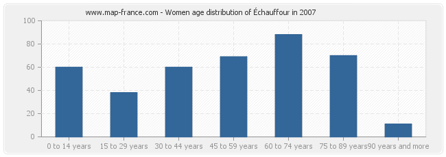 Women age distribution of Échauffour in 2007