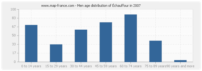 Men age distribution of Échauffour in 2007