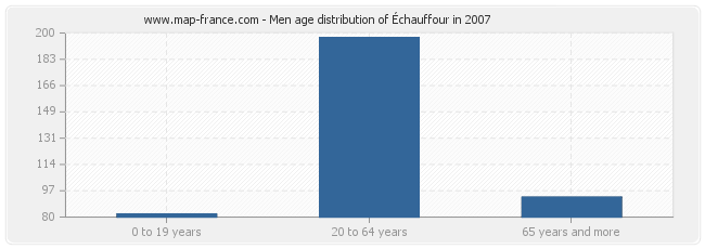 Men age distribution of Échauffour in 2007
