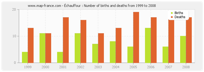 Échauffour : Number of births and deaths from 1999 to 2008
