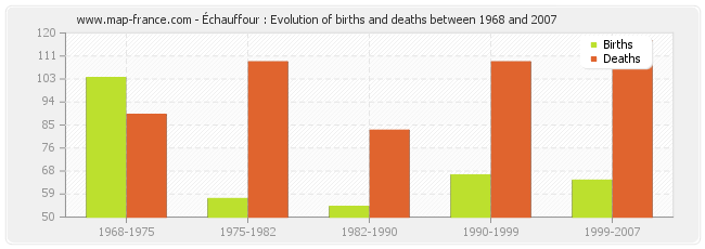 Échauffour : Evolution of births and deaths between 1968 and 2007