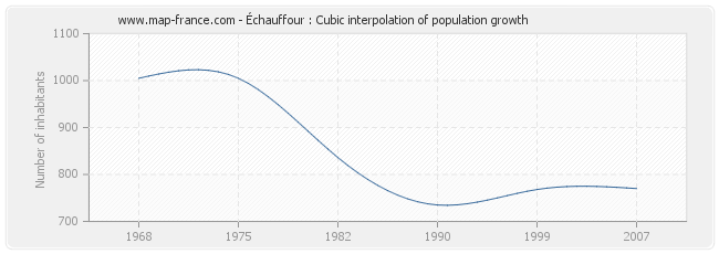 Échauffour : Cubic interpolation of population growth
