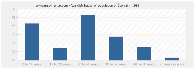 Age distribution of population of Écorcei in 1999