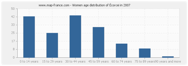 Women age distribution of Écorcei in 2007
