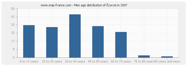 Men age distribution of Écorcei in 2007
