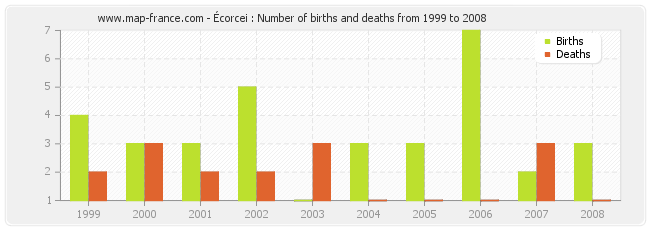 Écorcei : Number of births and deaths from 1999 to 2008