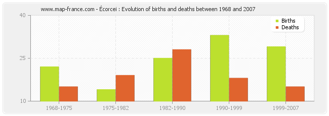 Écorcei : Evolution of births and deaths between 1968 and 2007