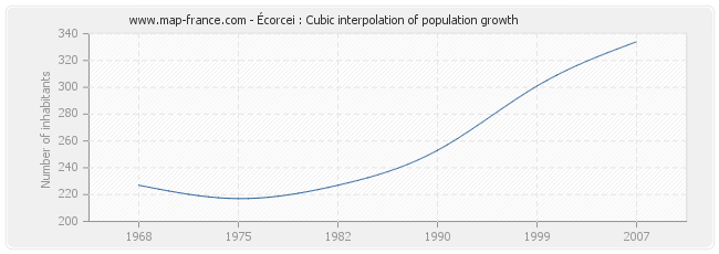 Écorcei : Cubic interpolation of population growth