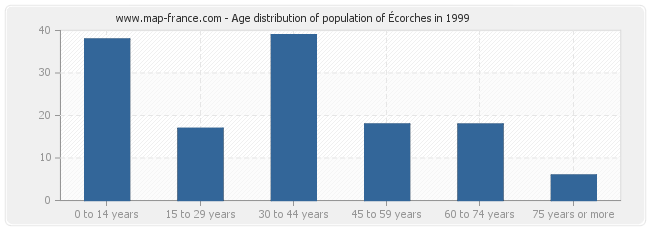 Age distribution of population of Écorches in 1999