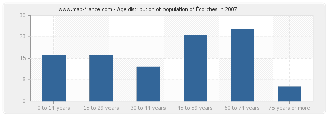 Age distribution of population of Écorches in 2007