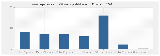 Women age distribution of Écorches in 2007