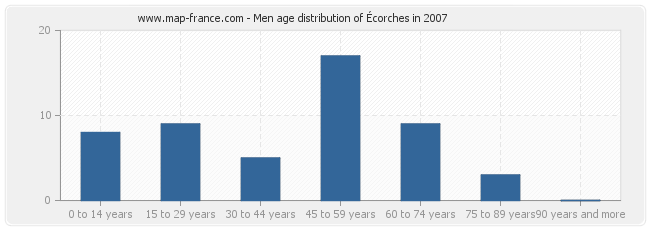 Men age distribution of Écorches in 2007