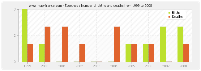Écorches : Number of births and deaths from 1999 to 2008