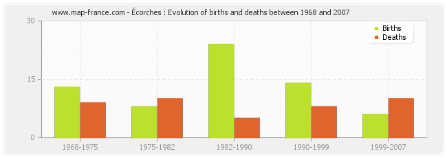Écorches : Evolution of births and deaths between 1968 and 2007