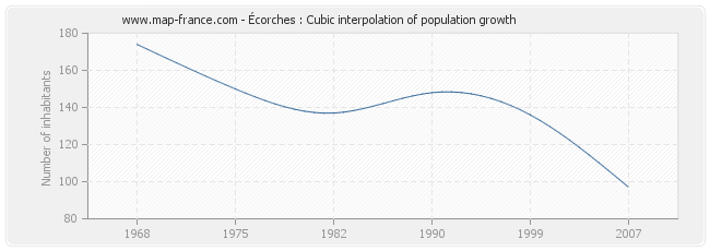 Écorches : Cubic interpolation of population growth