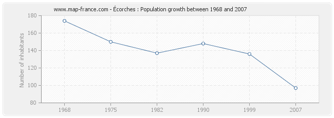 Population Écorches