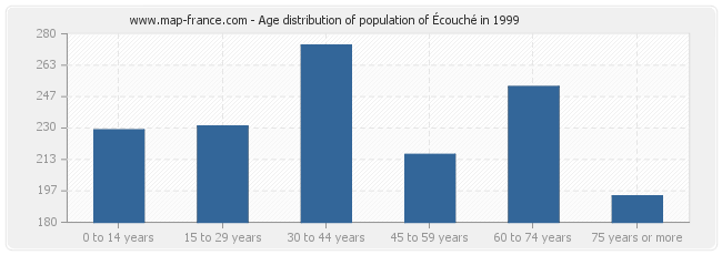 Age distribution of population of Écouché in 1999