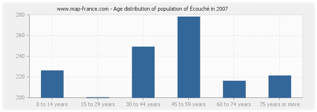 Age distribution of population of Écouché in 2007