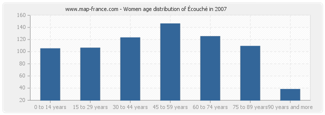 Women age distribution of Écouché in 2007