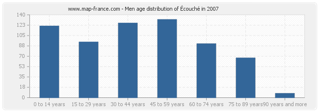 Men age distribution of Écouché in 2007