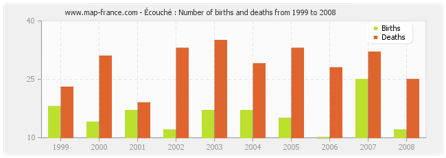 Écouché : Number of births and deaths from 1999 to 2008