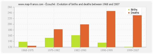 Écouché : Evolution of births and deaths between 1968 and 2007