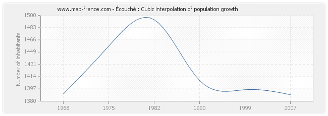 Écouché : Cubic interpolation of population growth