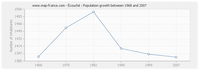 Population Écouché
