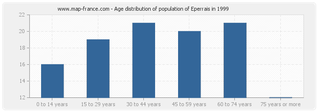 Age distribution of population of Eperrais in 1999