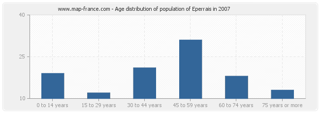 Age distribution of population of Eperrais in 2007