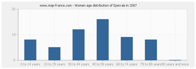 Women age distribution of Eperrais in 2007