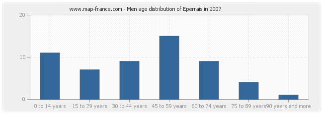Men age distribution of Eperrais in 2007