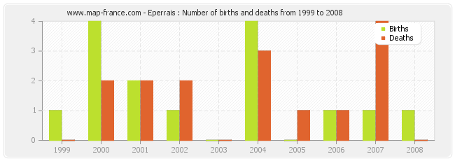 Eperrais : Number of births and deaths from 1999 to 2008