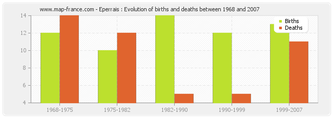 Eperrais : Evolution of births and deaths between 1968 and 2007