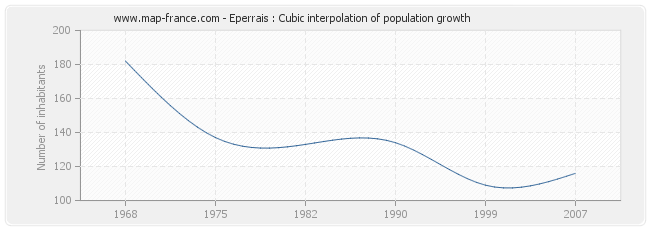 Eperrais : Cubic interpolation of population growth