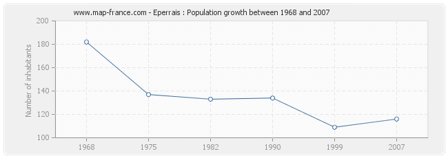 Population Eperrais