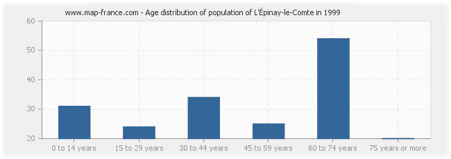 Age distribution of population of L'Épinay-le-Comte in 1999