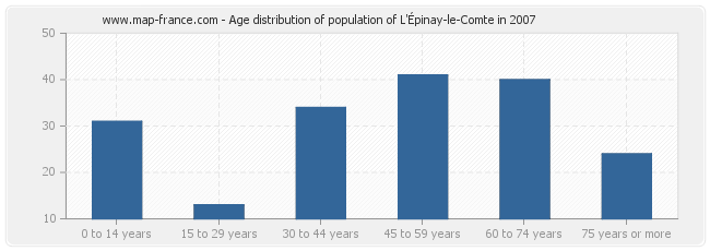 Age distribution of population of L'Épinay-le-Comte in 2007