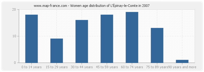 Women age distribution of L'Épinay-le-Comte in 2007