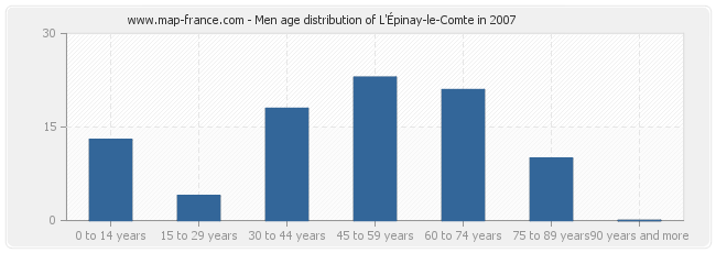 Men age distribution of L'Épinay-le-Comte in 2007