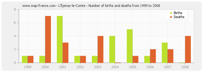 L'Épinay-le-Comte : Number of births and deaths from 1999 to 2008